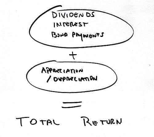 total return for interest rate