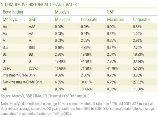 not all municipal bonds will