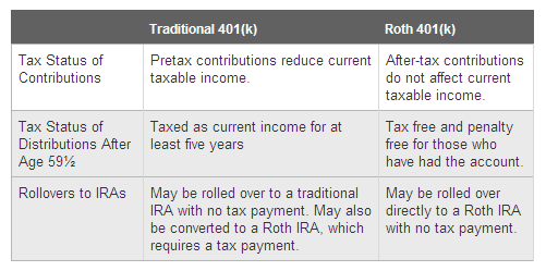 Choosing Between Tradtional 401k Vs. Roth 401k