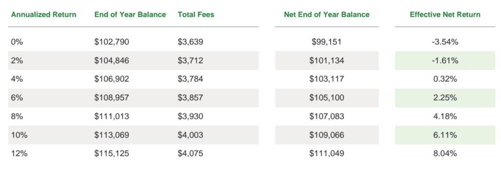 Net Efect of Fees on variable annuity