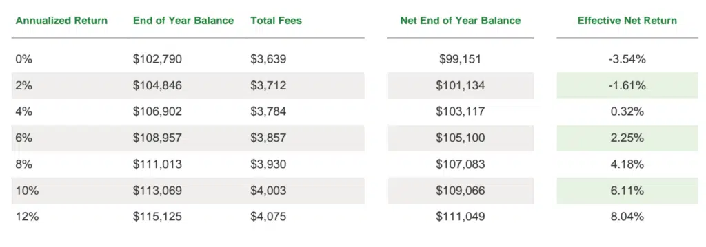 Net Efect of Fees on variable annuity