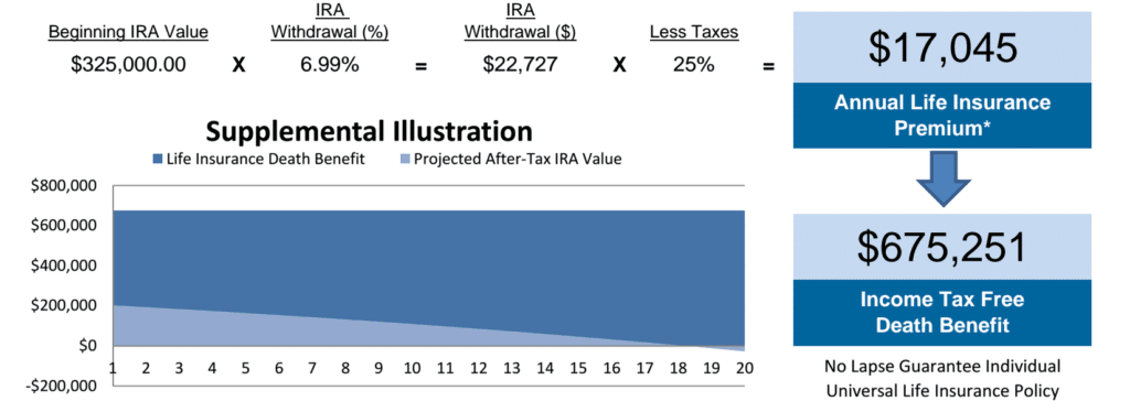 SPIA to Fund Life Insurance