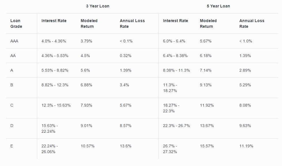 upstart review of investment returns