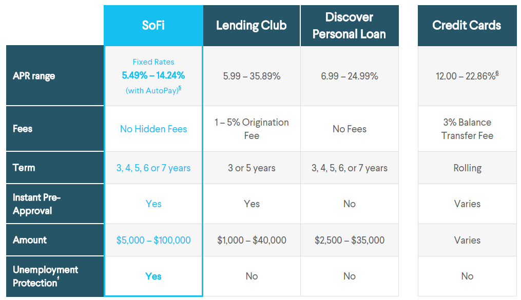 sofi rates and fees