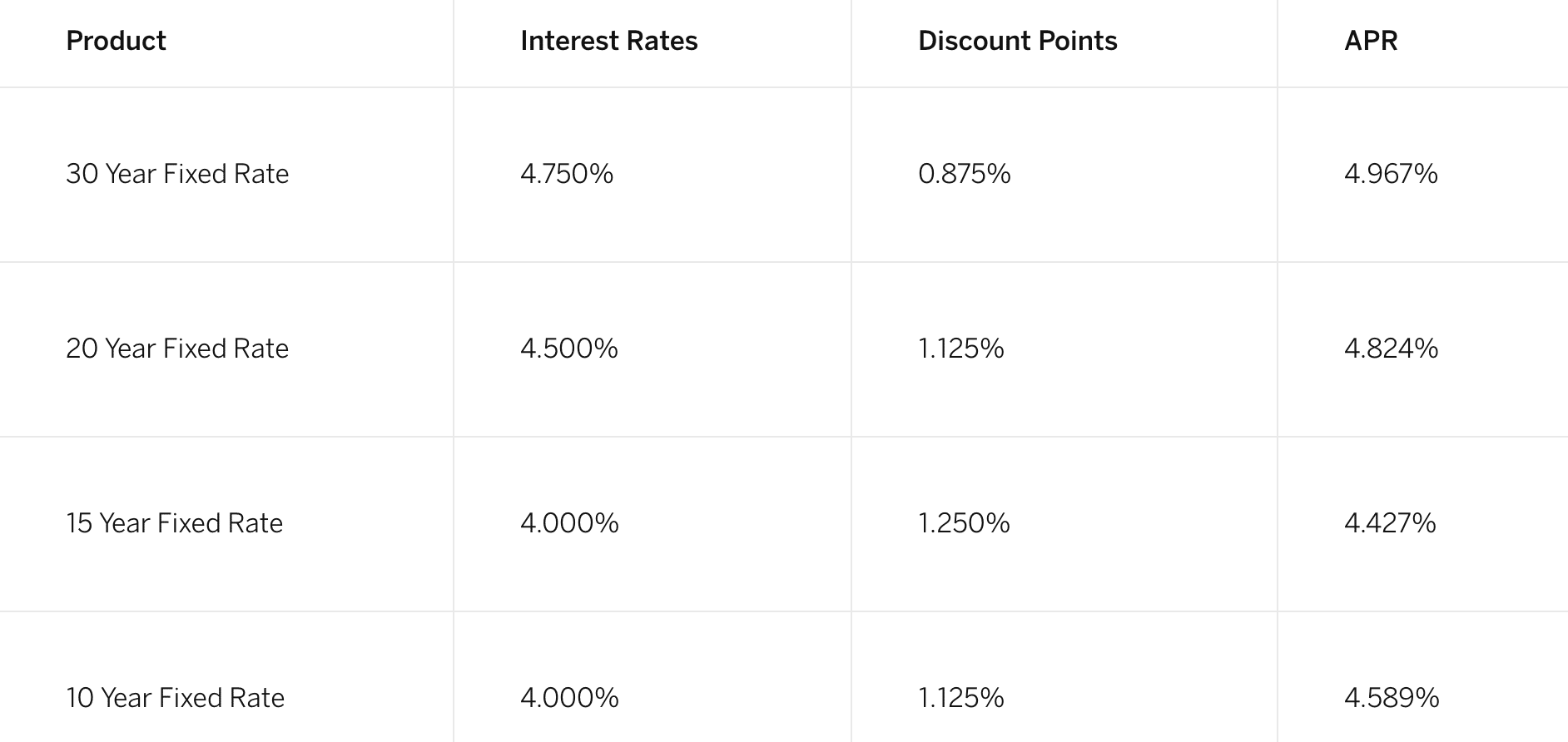 How To Check On A Bbva Compass Loan Application