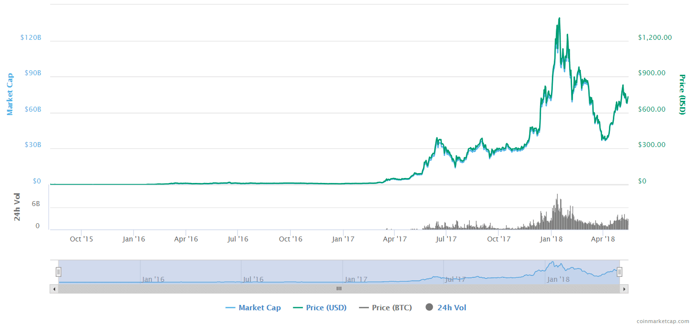 bitcoin to ethereum history