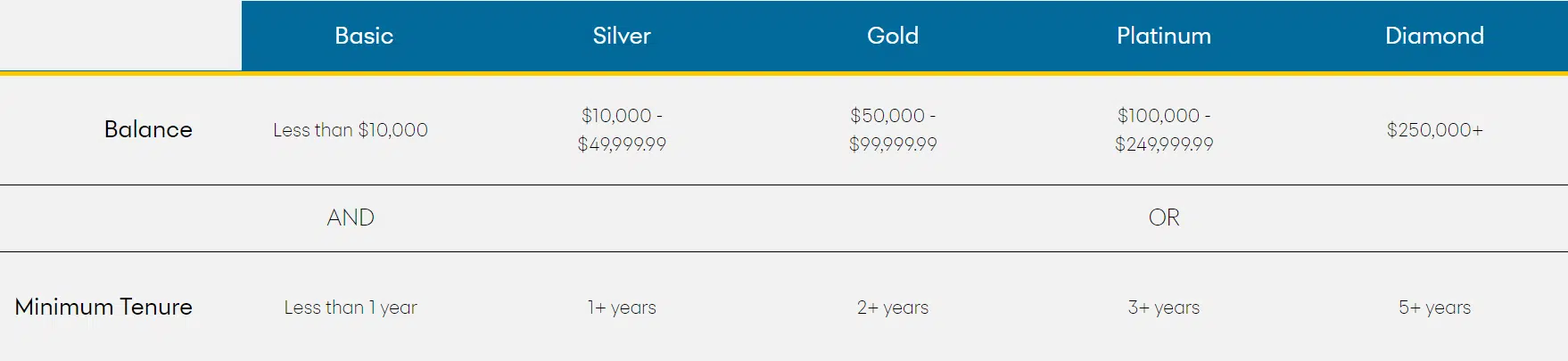 synchrony bank perks schedule