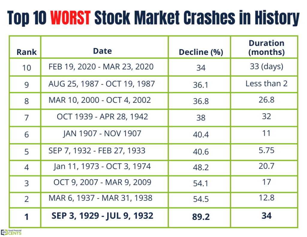 Top 10 Worst Stock Market Crashes in History | Good Cents®