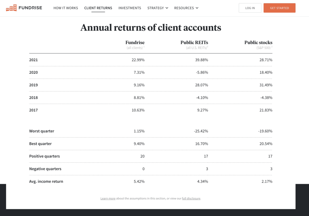 Annual returns for Fundrise and their client accounts 2017-2022.