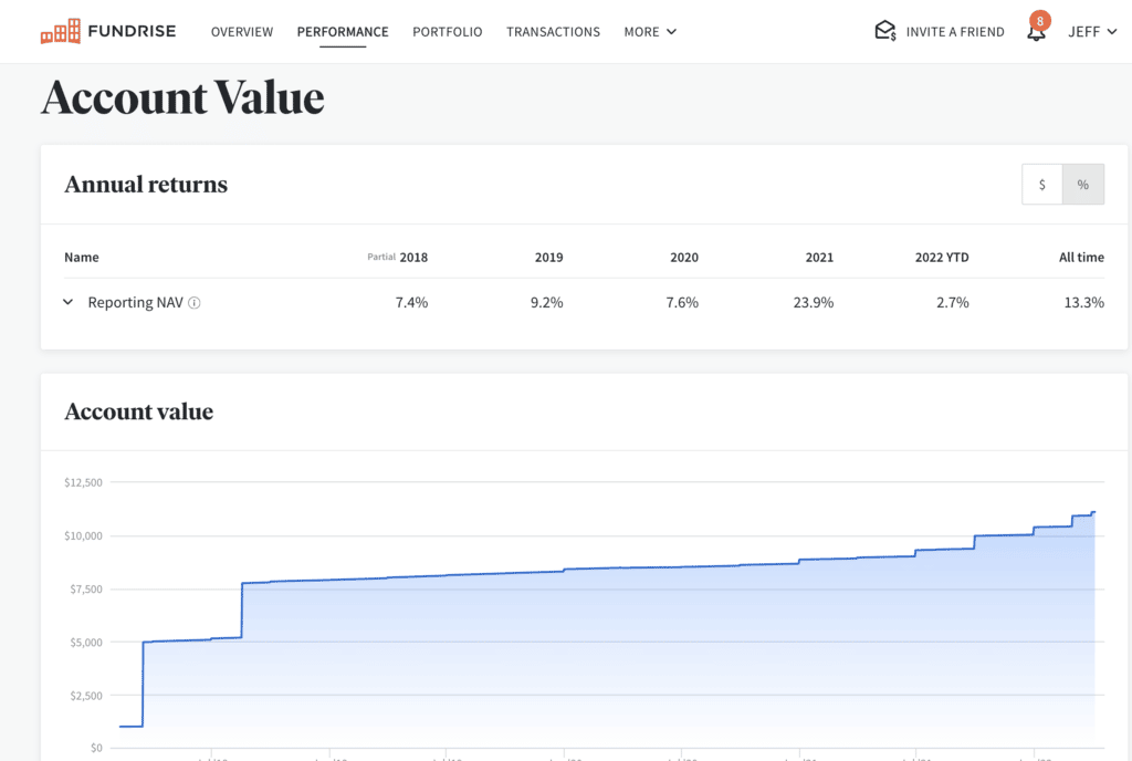 Screenshot of my personal Fundrise portfolio returns from 2018-2022