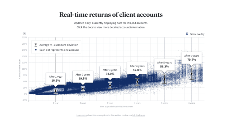 14 Best Ways To Invest Small Amounts Of Money [For 2023]