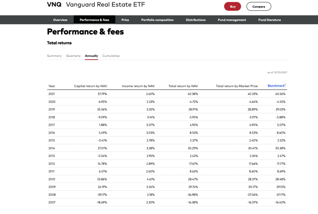 Screenshot of Vanguard Real Estate ETF - VNQ - Performance and Fees from 2007-2022