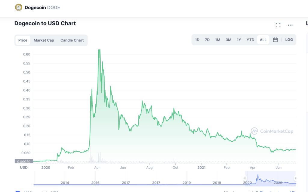 Screenshot of Dogecoin to USD chart on CoinMarketCap showing the price of Doge dating back to 2020