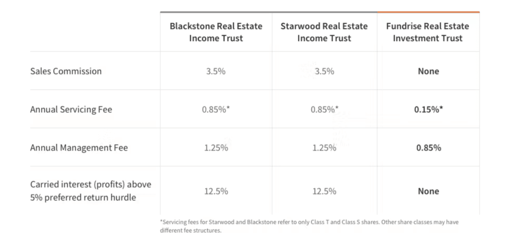 Screenshot of table that compares Fundrise fees (sales commission, annual servicing fee, annual management fee, and carried interest above 5% preferred return hurdle) to Blackstone Real Estate Income Trust and Starwood Real Estate Income Trust.