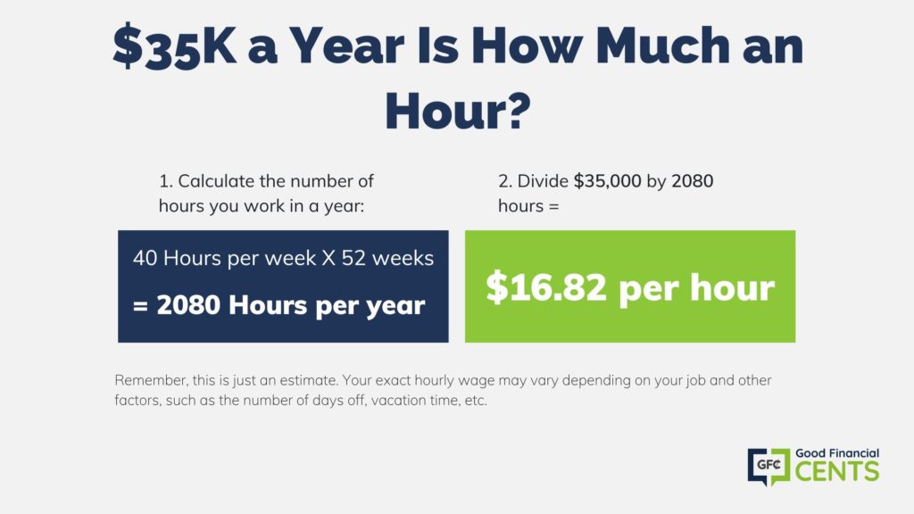 $35k a year is how much per hour? It comes to $16.82 per hour if you work 2,080 hours yer per year
