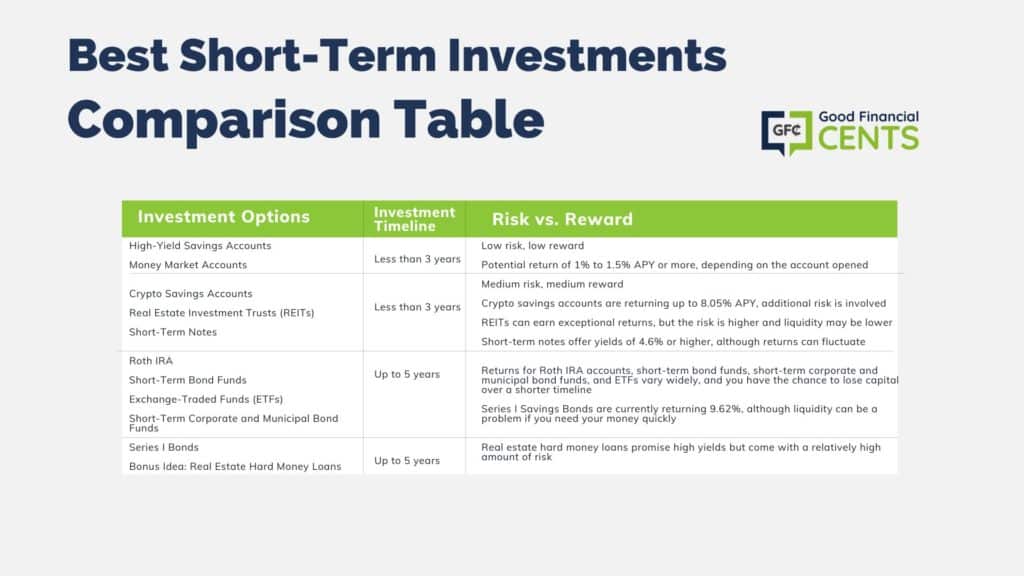Graphic of a comparison table of the best short-term investments