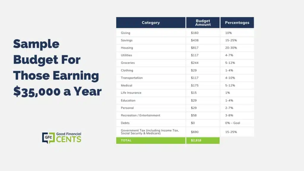 Graphic showing a sample budget for those earning $35k per year.