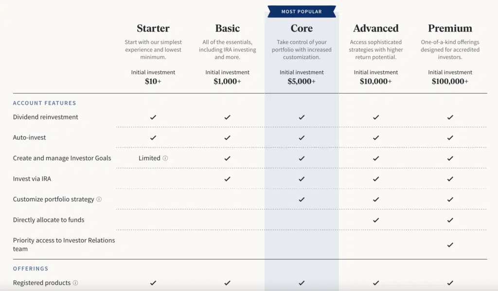 breakdown of the different account levels Fundrise offers their investors.  