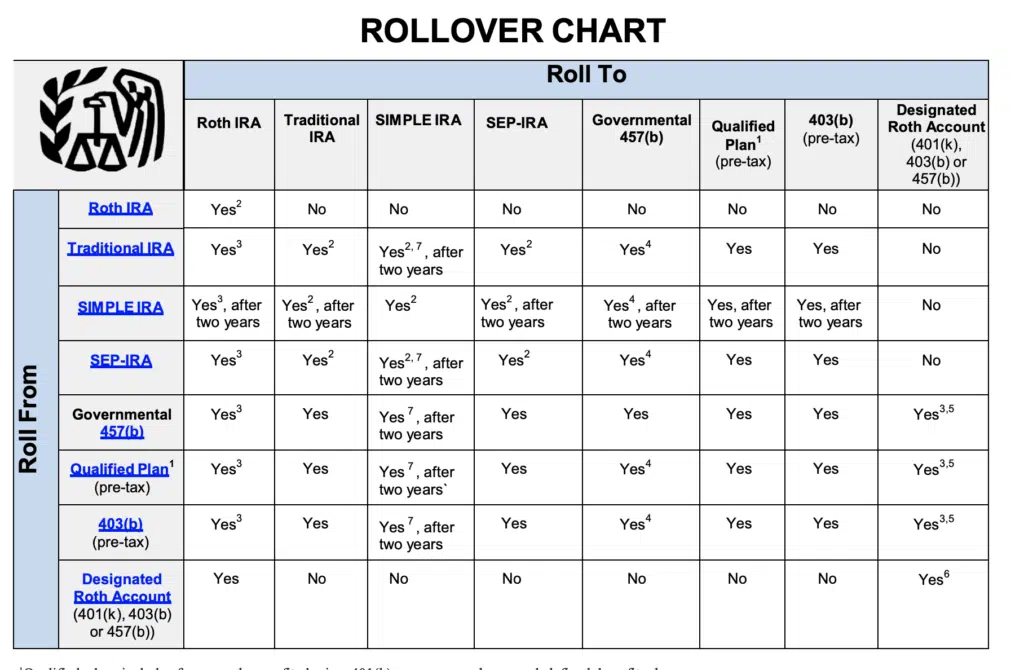 Screenshot from IRS.gov of the Rollover Chart for retirement accounts