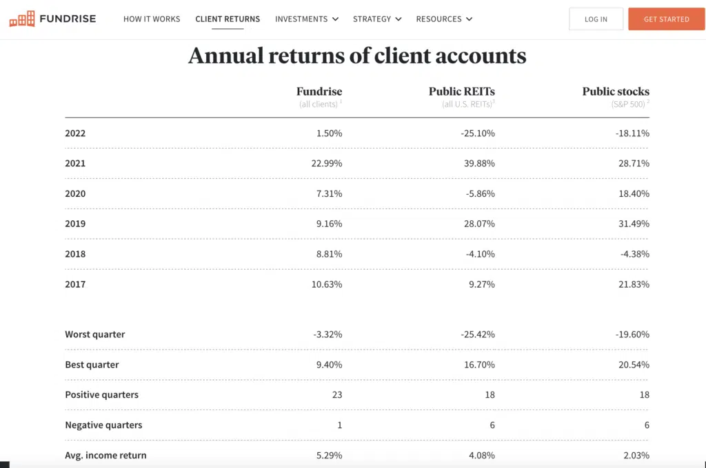screenshot of Fundrise portfolio returns from 2017-2023 and how they compare to public Reits and public stocks (S&P 500)