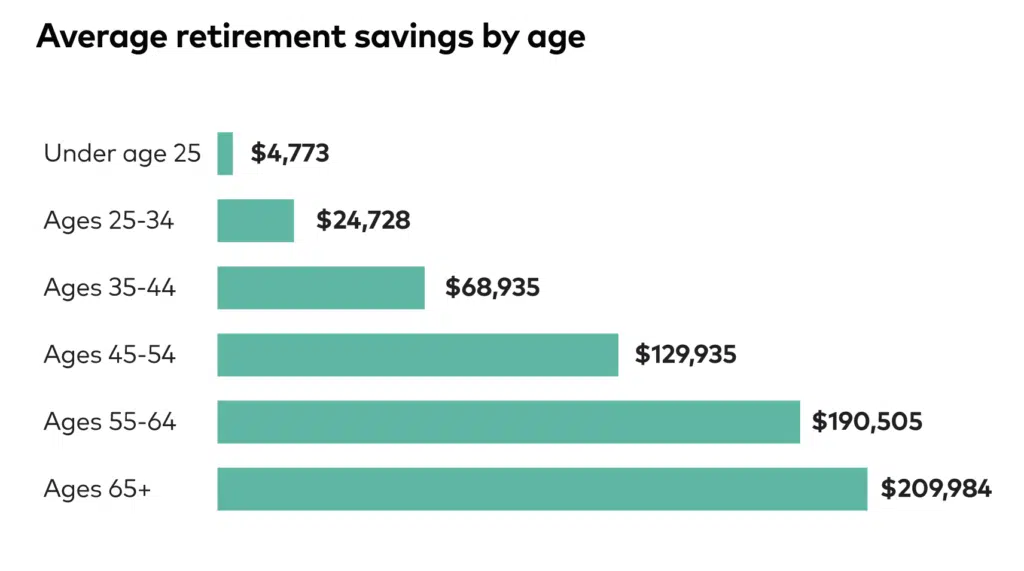 screenshot of the Vanguard study showing the average 401k balance for Americans.  For 45-54 the average 401k balance is $129,935.