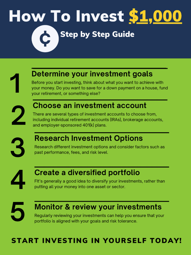 graphic image that shows the steps for a beginner to invest their first $1,000