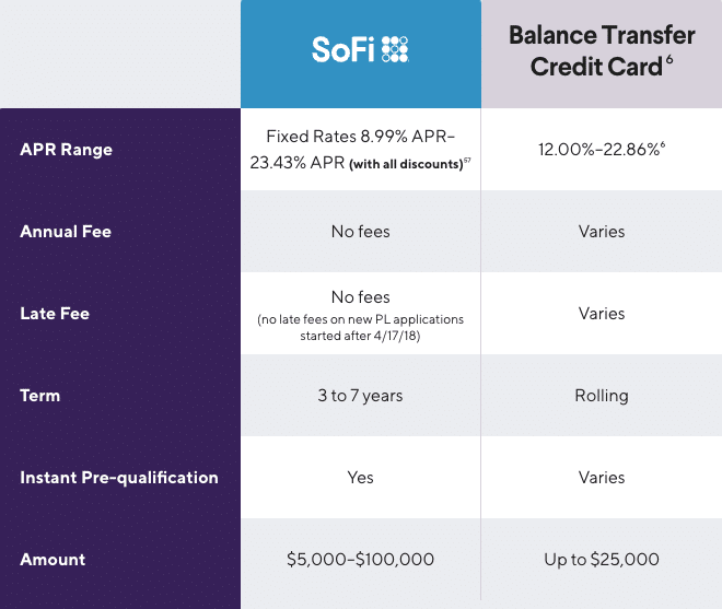 Comparison of SoFi Personal Loan versus Balance transfer credit cards
