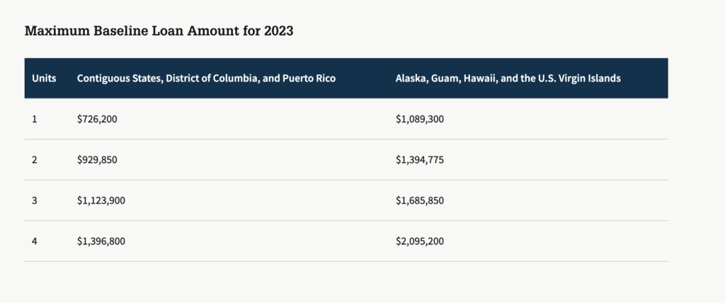 screenshot of Maximum Baseline Loan Amount for 2023
Units	Contiguous States, District of Columbia, and Puerto Rico	Alaska, Guam, Hawaii, and the U.S. Virgin Islands
1	$726,200	$1,089,300
2	$929,850	$1,394,775
3	$1,123,900	$1,685,850
4	$1,396,800	$2,095,200