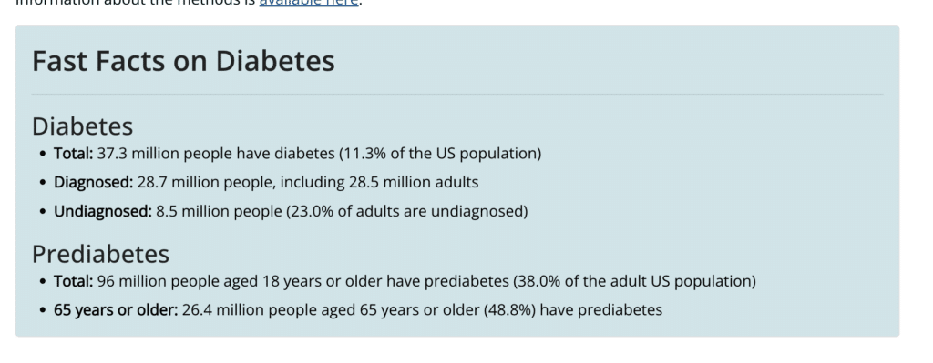 Screenshot from cdc.gov:

Fast Facts on Diabetes
Diabetes
Total: 37.3 million people have diabetes (11.3% of the US population)
Diagnosed: 28.7 million people, including 28.5 million adults
Undiagnosed: 8.5 million people (23.0% of adults are undiagnosed)
Prediabetes
Total: 96 million people aged 18 years or older have prediabetes (38.0% of the adult US population)
65 years or older: 26.4 million people aged 65 years or older (48.8%) have prediabetes