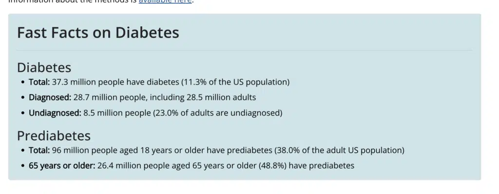 Screenshot from cdc.gov:

Fast Facts on Diabetes
Diabetes
Total: 37.3 million people have diabetes (11.3% of the US population)
Diagnosed: 28.7 million people, including 28.5 million adults
Undiagnosed: 8.5 million people (23.0% of adults are undiagnosed)
Prediabetes
Total: 96 million people aged 18 years or older have prediabetes (38.0% of the adult US population)
65 years or older: 26.4 million people aged 65 years or older (48.8%) have prediabetes