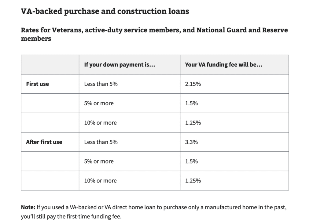 screenshot from VA.gov on VA-backed purchase and construction loans
Rates for Veterans, active-duty service members, and National Guard and Reserve members