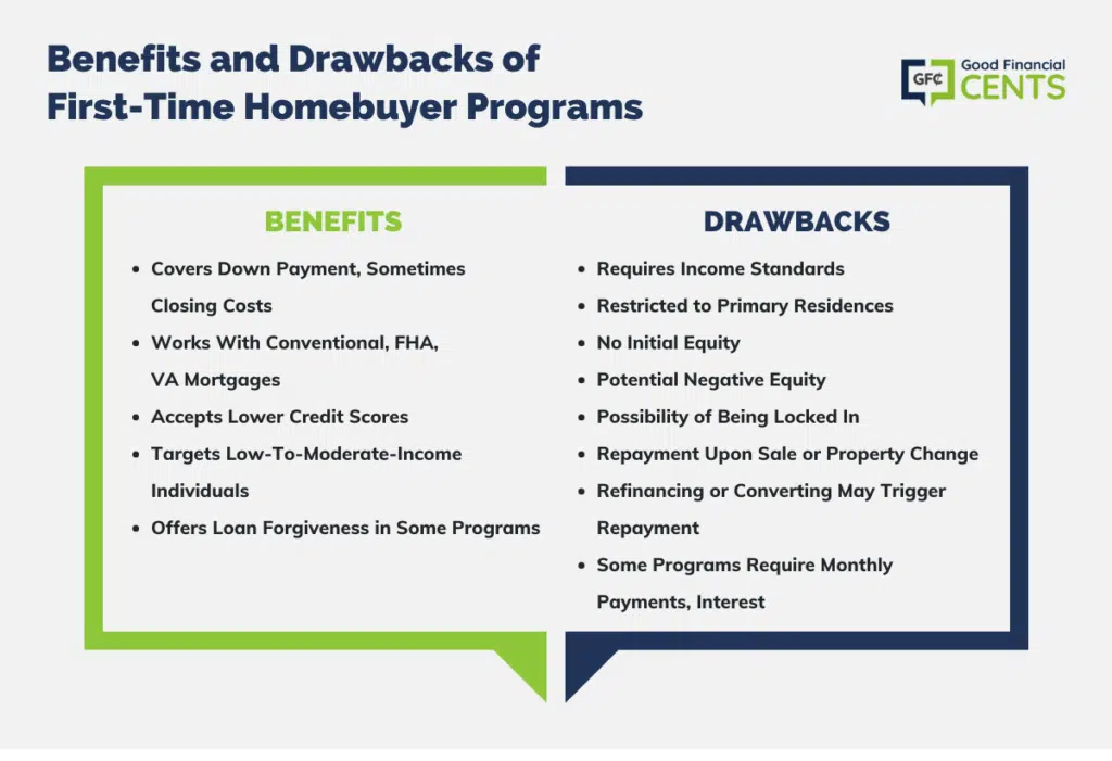 https://www.goodfinancialcents.com/wp-content/uploads/2023/09/Benefits-and-Drawbacks-of-First-TimeHomebuyer-Programs-1024x701.png.webp