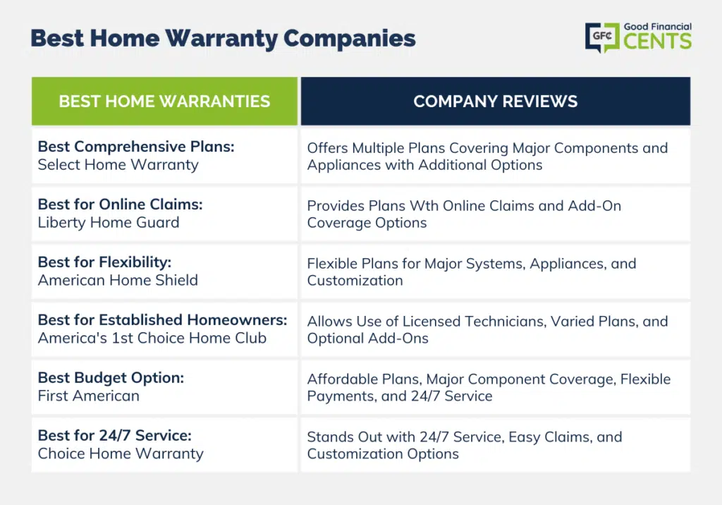Best Home Warranty Companies Updated