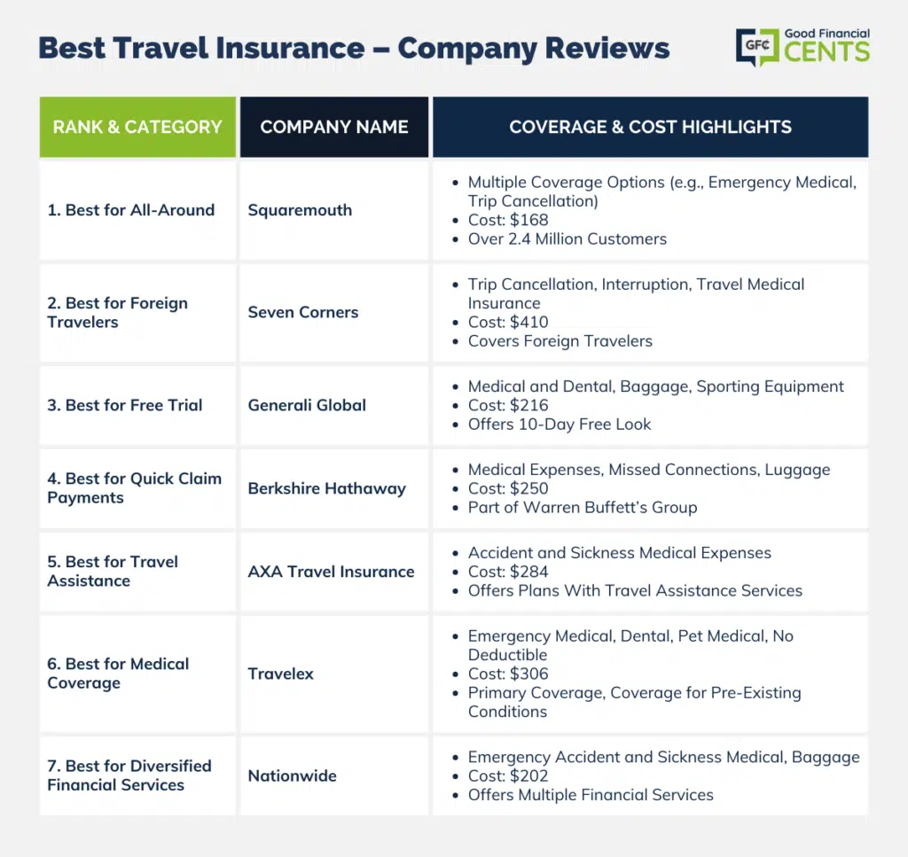 Seven Corners Travel Insurance Review 2024