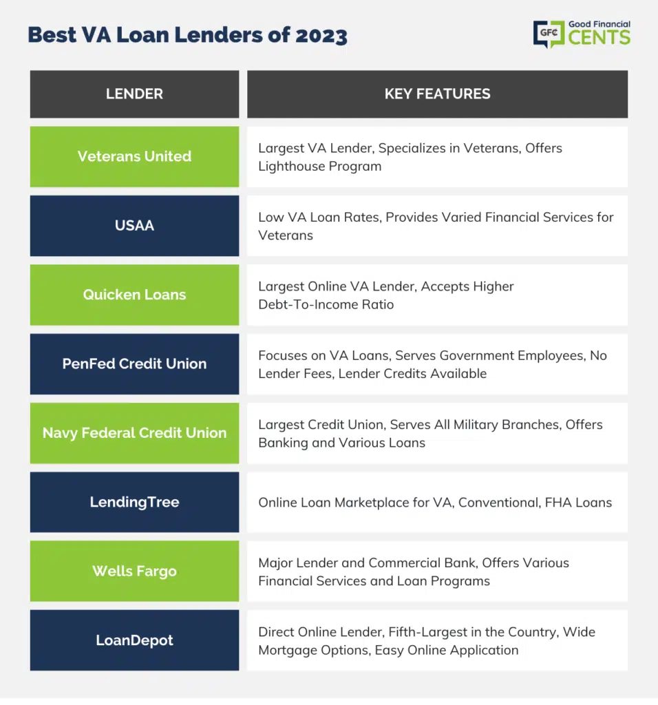 Best VA Loan Lenders of 2023