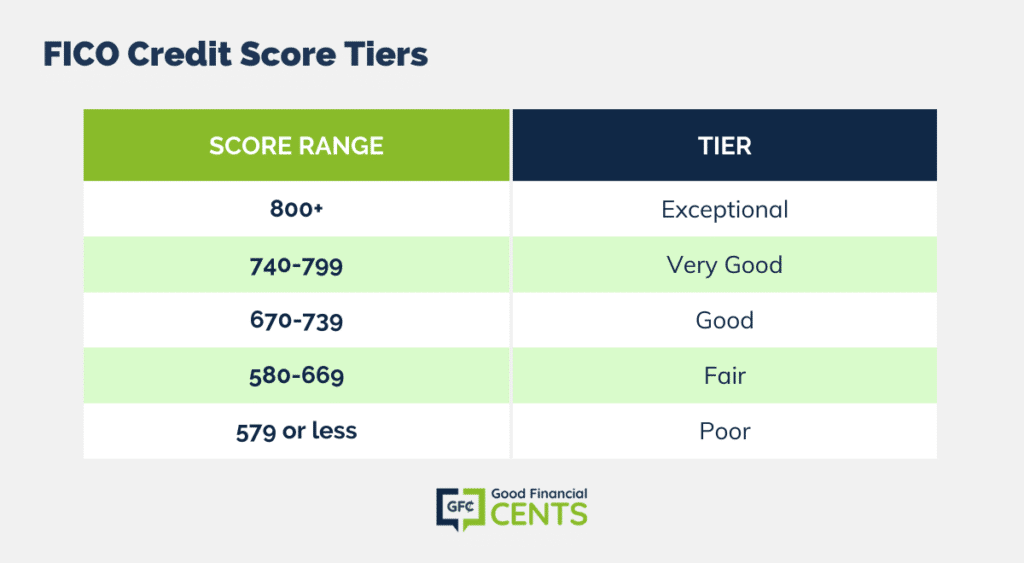 FICO-Credit-Score-Tiers-1024x563.png
