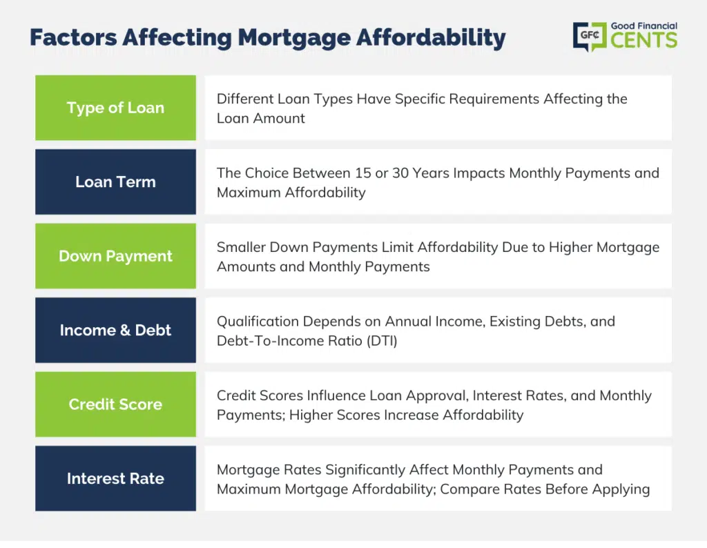 How much does deals down payment affect mortgage