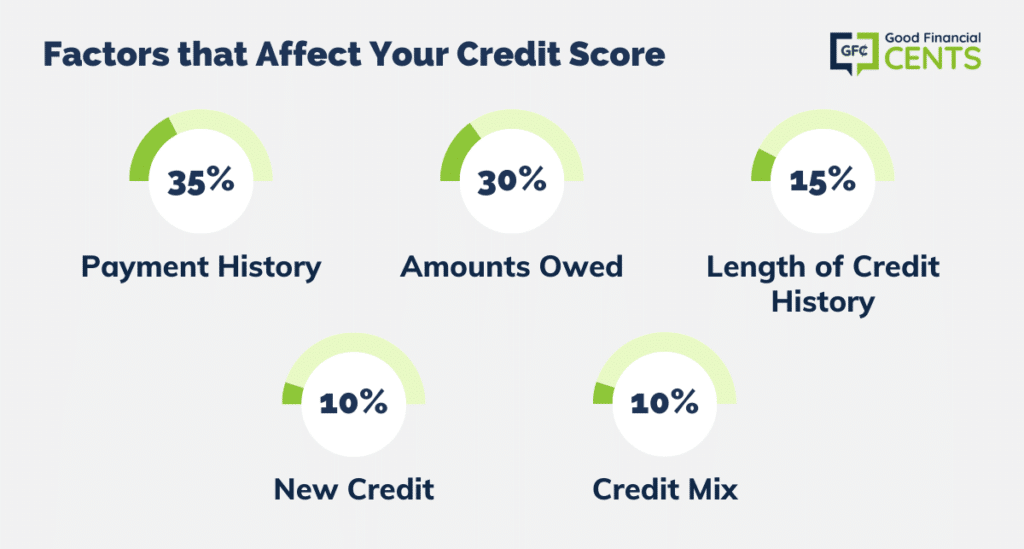 Factors-that-Affect-Your-Credit-Score-1024x549.png
