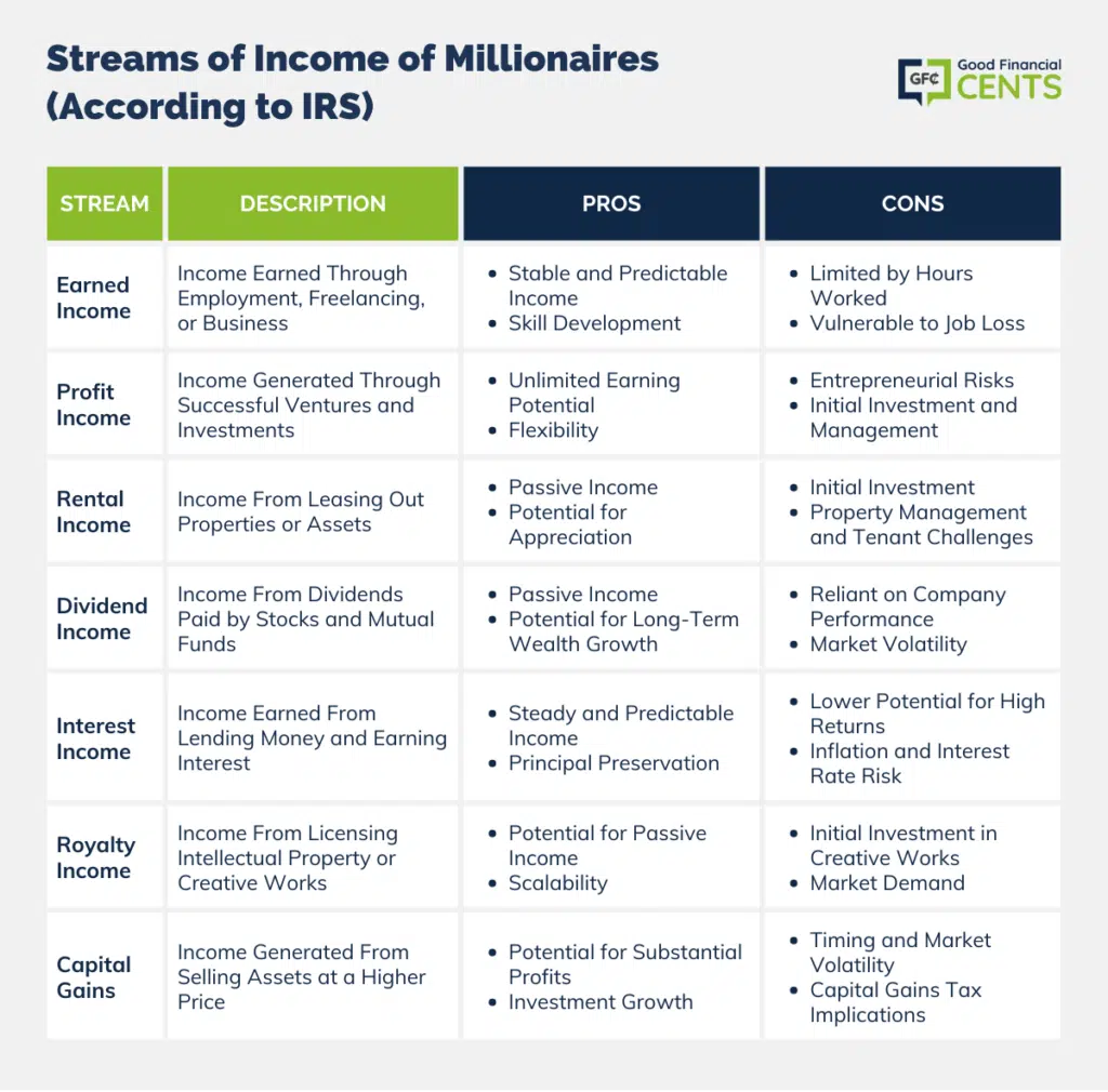7 Streams of Income of Millionaires (According to IRS)