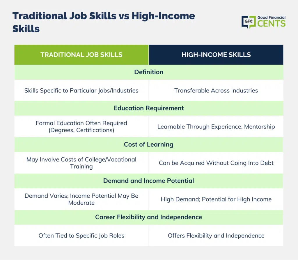 Traditional-Job-Skills-vs-High-Income-Skills-1024x892.png.webp