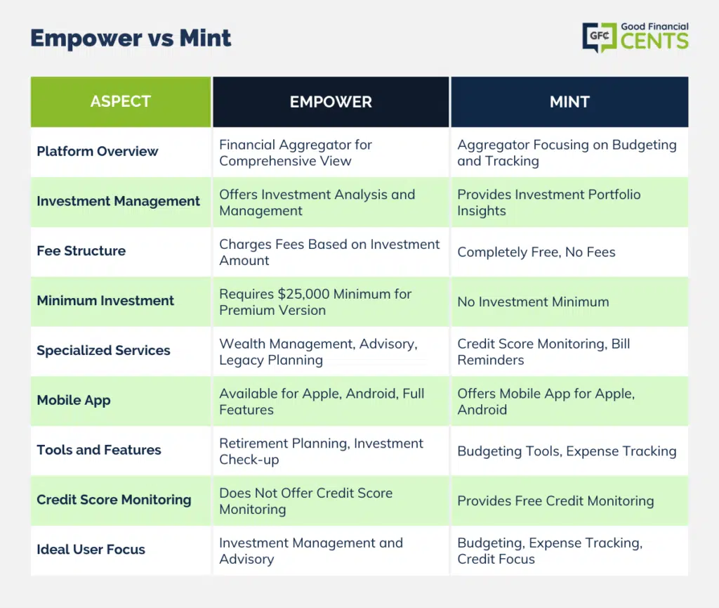 Comparing Financial Empower and Mint: Features and Focus