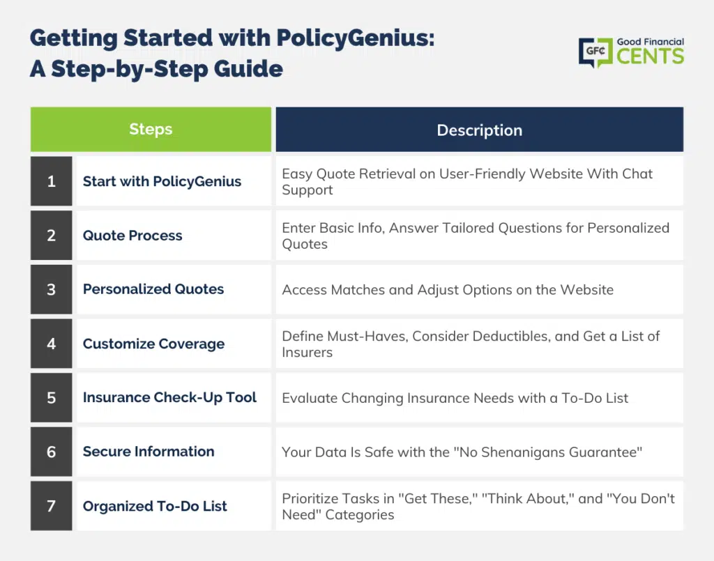 PolicyGenius: Navigating the Insurance Proces