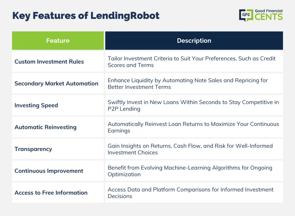 Highlighted Attributes of LendingRobot