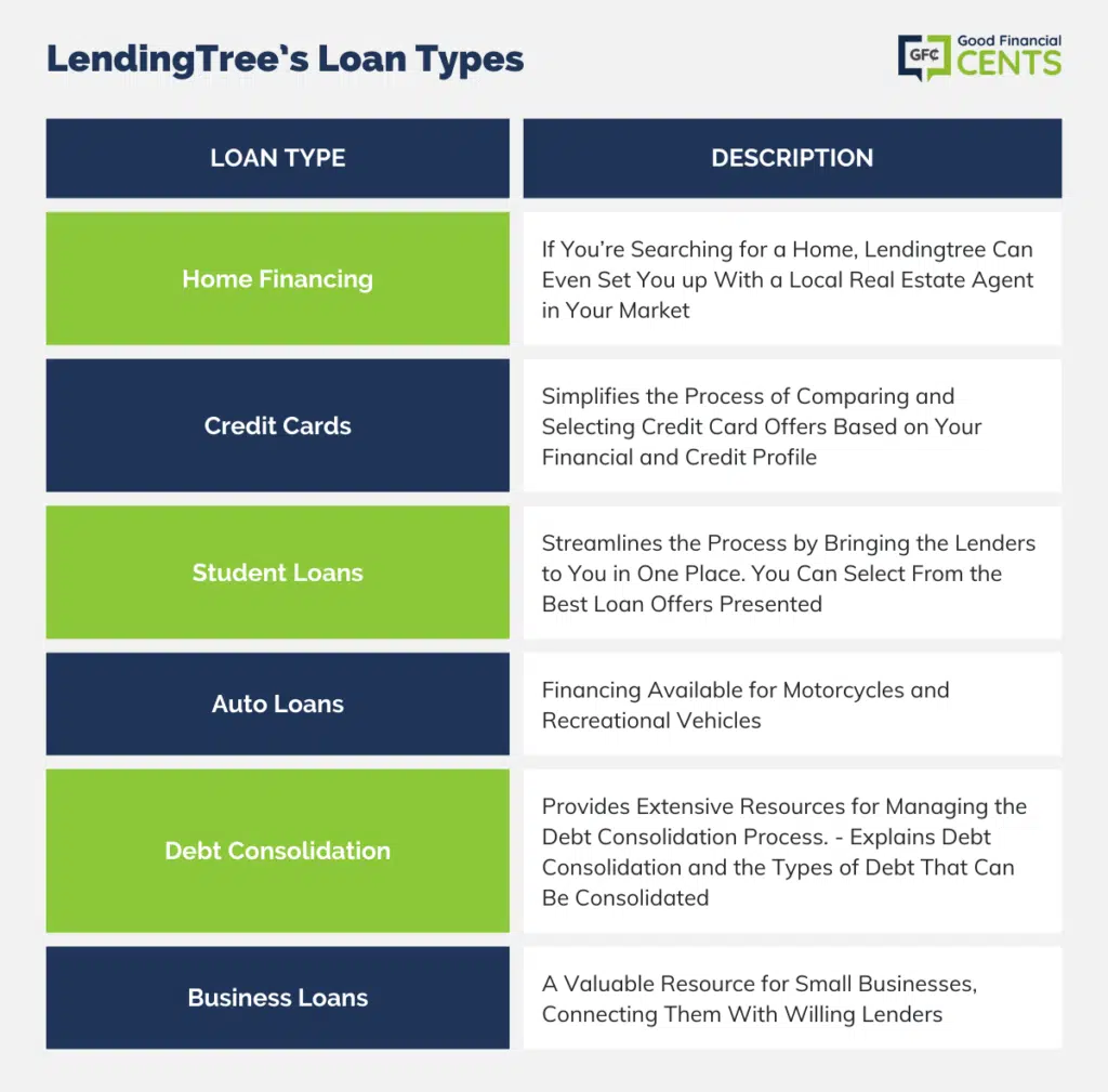 Lendingtree's Loan Type
