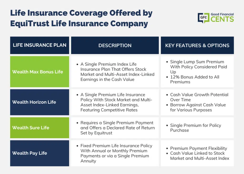 Life Insurance Coverage Offered by EquiTrust Life Insurance Company
