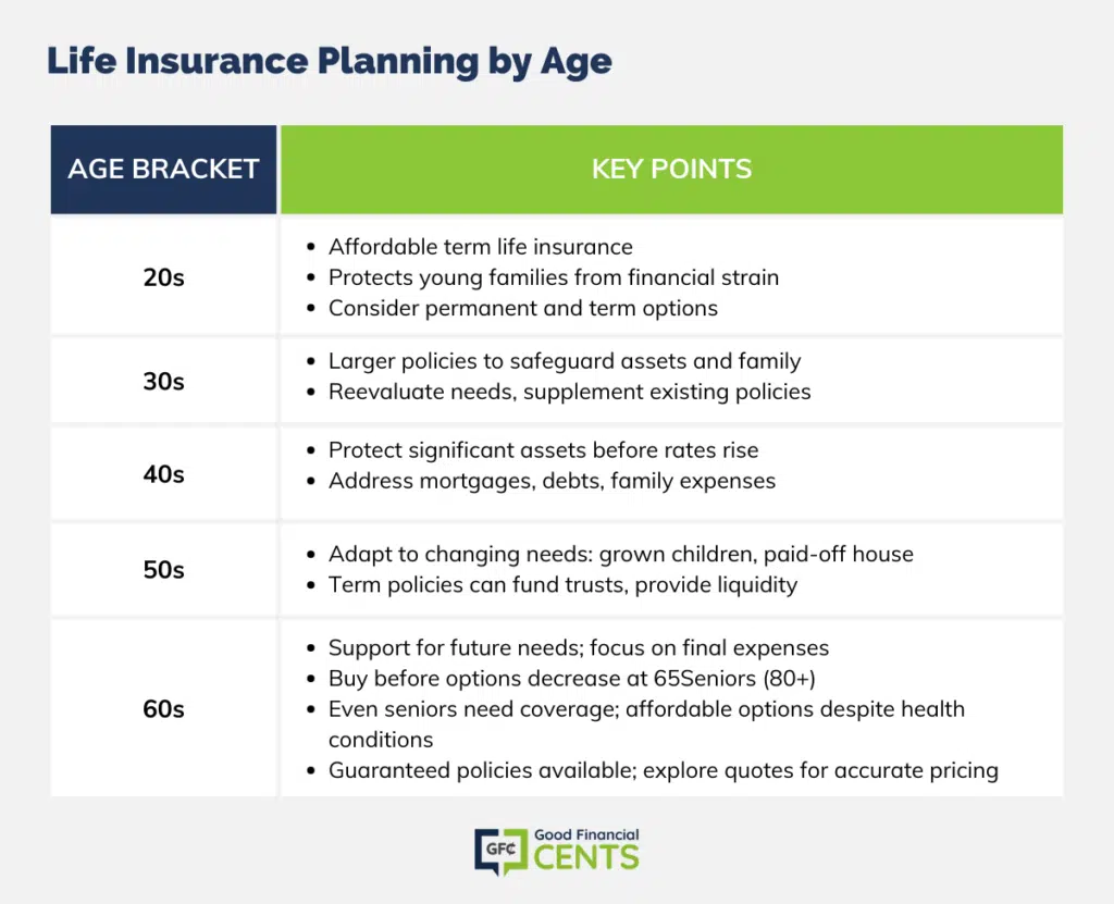 Life Insurance Planning by Age Bracket
