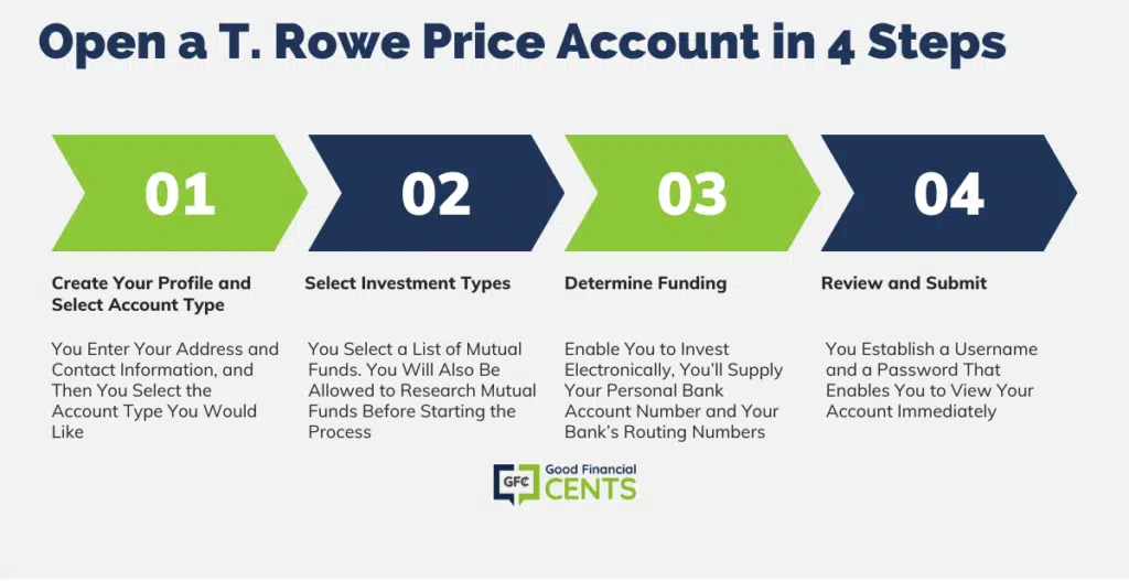 Open a T Rowe Price Account in 4 steps