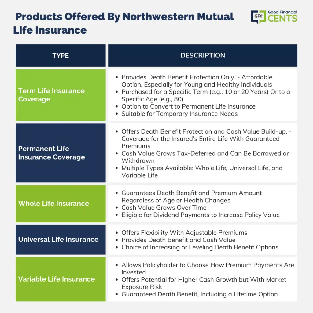 Products Offered Northwestern Mutual Life Insurance