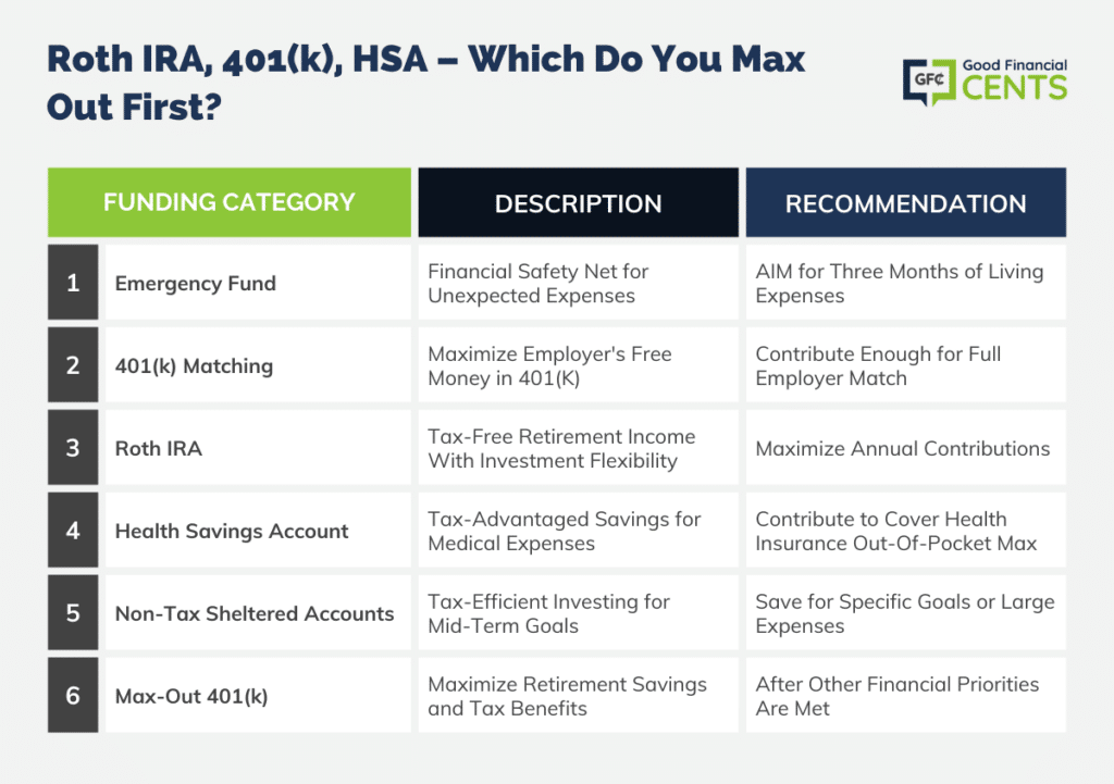 https://www.goodfinancialcents.com/wp-content/uploads/2023/10/Roth-IRA-401k-HSA-%E2%80%93-Which-Do-You-Max-Out-First-1024x721.png