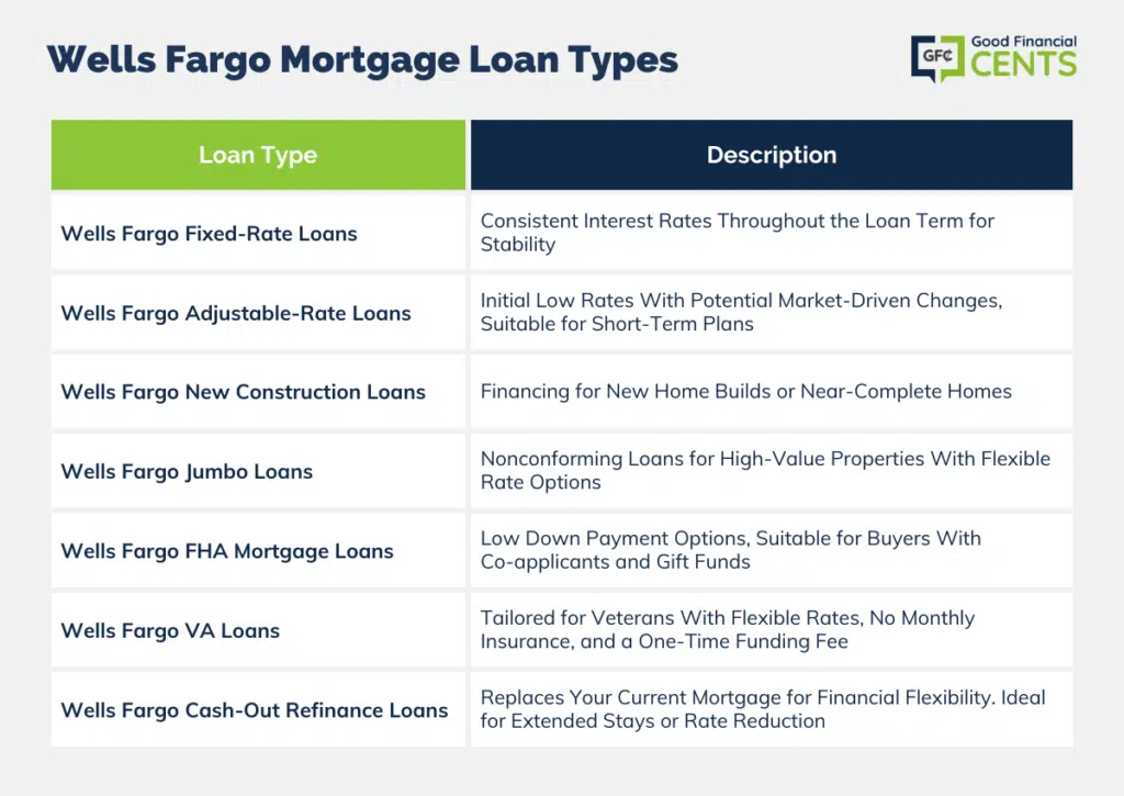 Overview of Wells Fargo Mortgage Loan Options